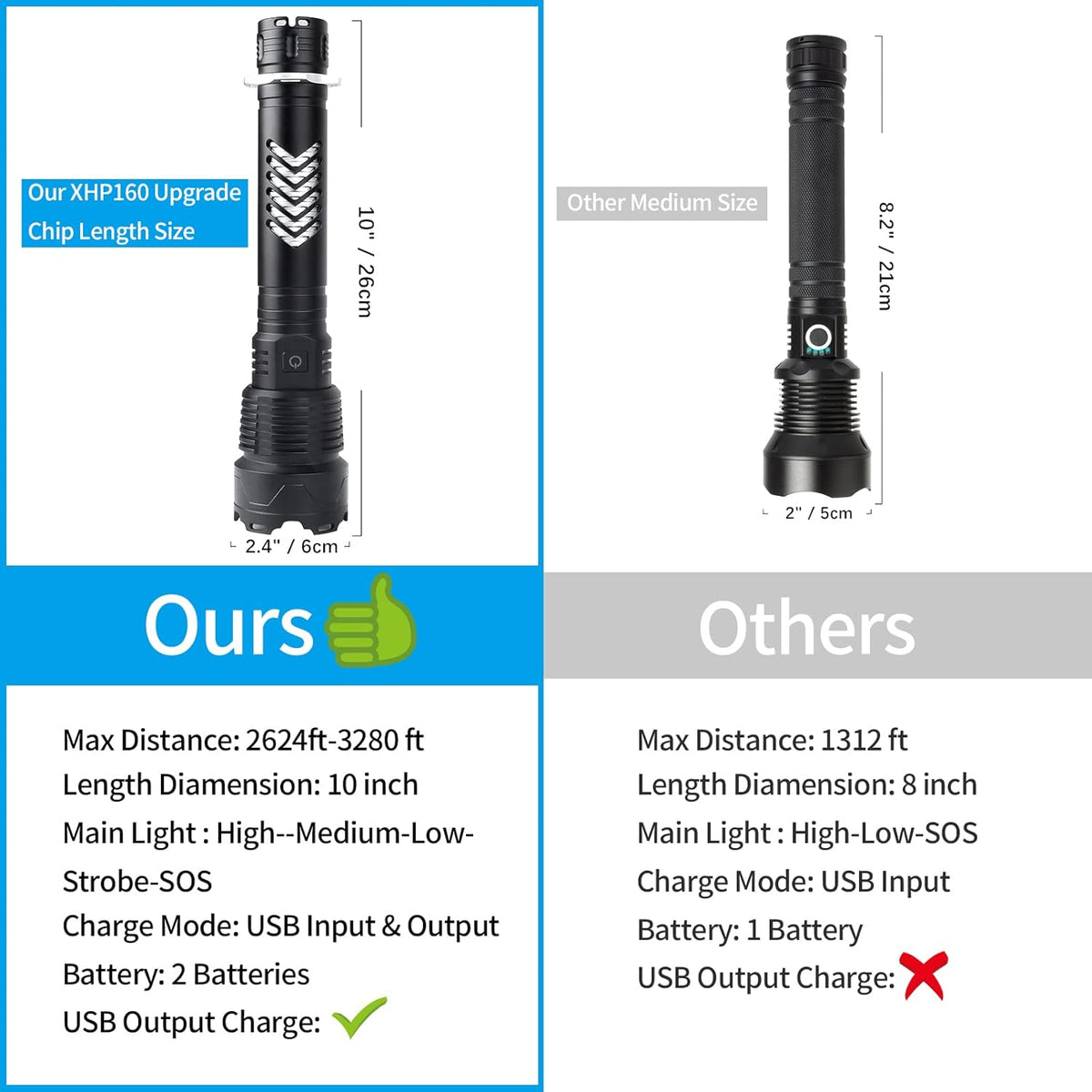 Rechargeable LED Tactical Flashlight, 120000 Lumen, USB Fast Charge, IPX6 Waterproof O262858