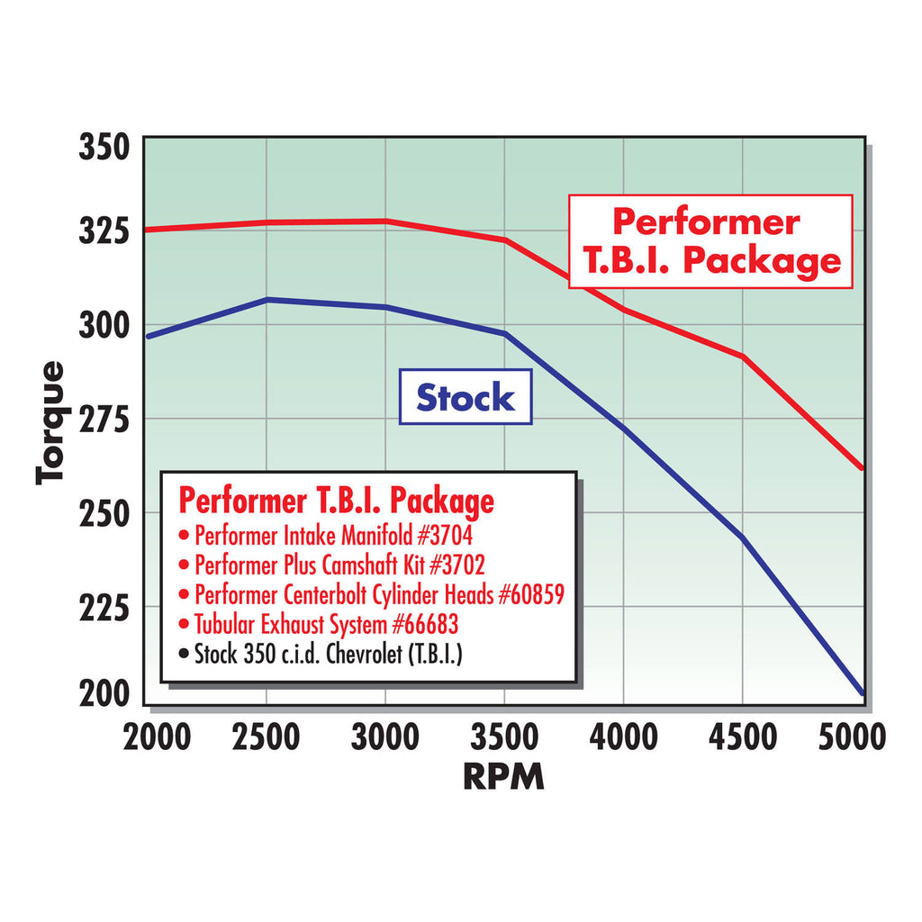 Performer-Plus Camshaft Kit T2842