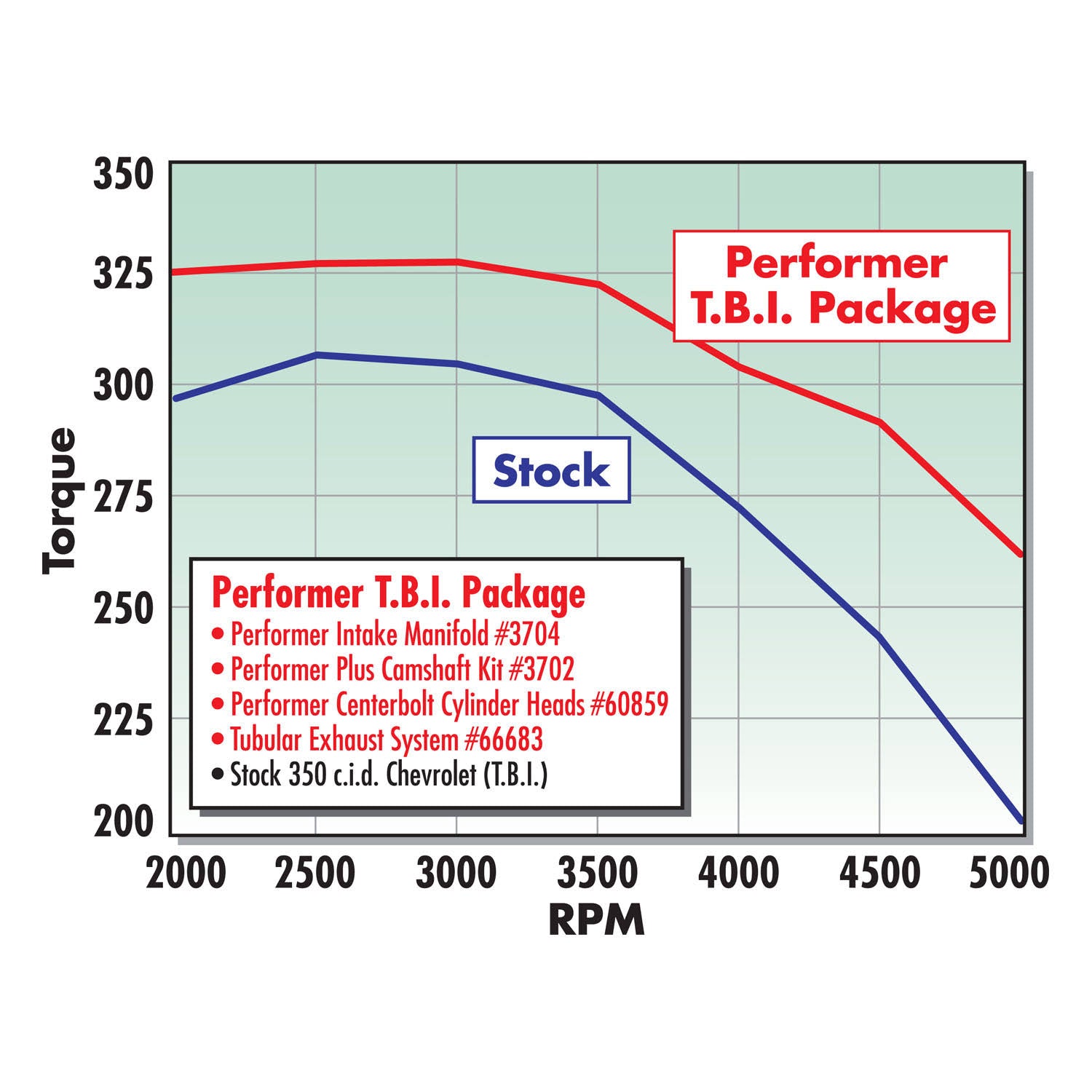 Performer-Plus Camshaft Kit T2842